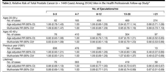 Eur Urol：男性福利，高频射精或可降低前列腺癌风险~~