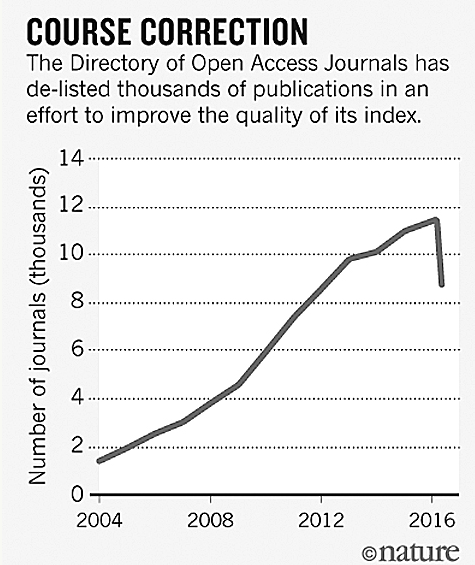 一个开放获取索引移除数千期刊