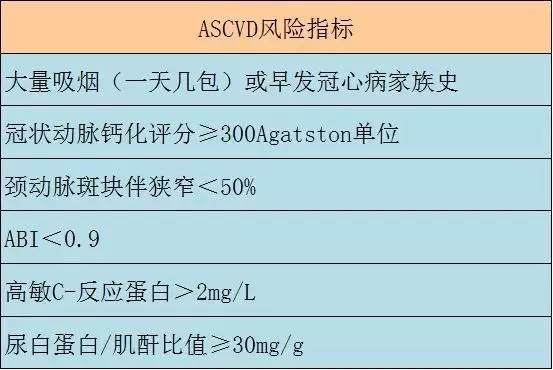ascvd的风险指标表2.