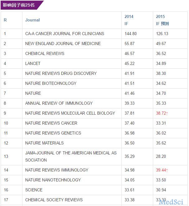 16年度影响因子提前预测 Medsci出品 Medsci Cn