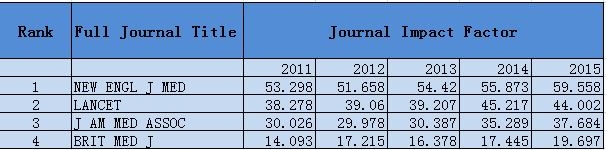 重磅 16年度影响因子正式公布 Ca Cancer J Clin依旧拔得头筹 Medsci