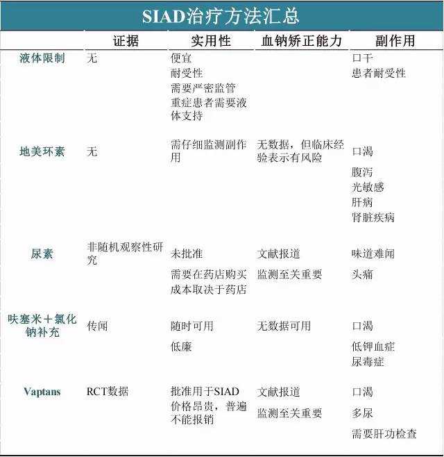 <font color="red">抗</font>利尿<font color="red">激素</font>分泌异常综合征（SIAD）的诊断和管理