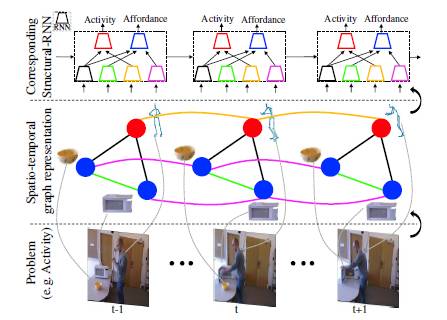 斯坦福人工智能突破：结构递归神经网络用于 时空领域图像中的深度学习