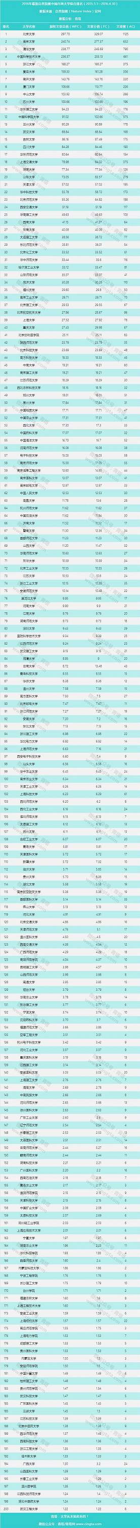 最新2016年自然指数中国内地高校TOP200，北京大学领跑！
