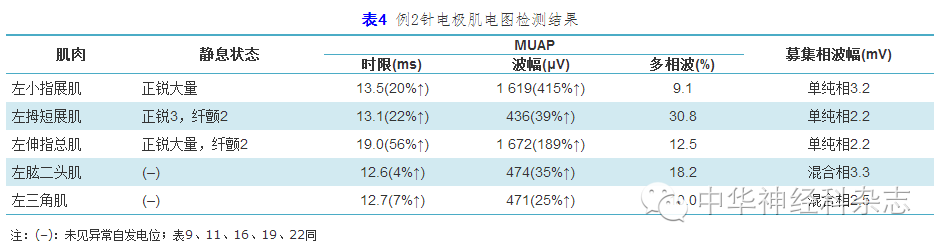 标准与讨论肌电图规范化检测和临床应用共识修订版