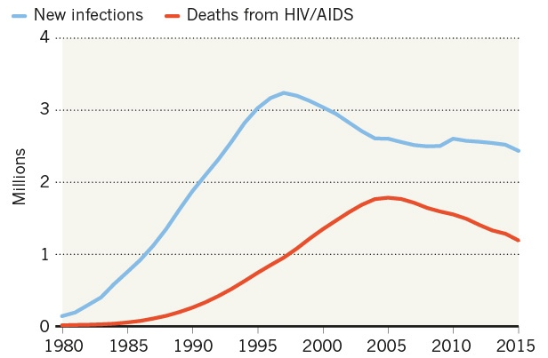 Lancet <font color="red">HIV</font>：过去十年中<font color="red">HIV</font>感染率并未下降