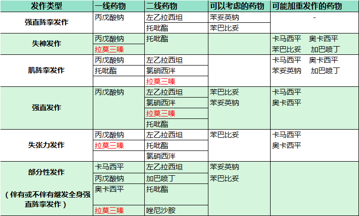 <font color="red">儿童</font>抗癫痫治疗：单<font color="red">药</font>还是多<font color="red">药</font>？
