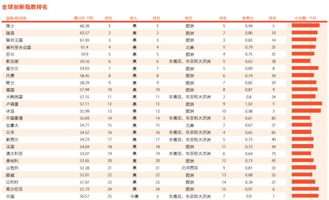 2016全球创新<font color="red">指数</font>新鲜出炉：中国首度跻身全球创新前25名