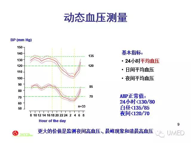 [2016高血压年会] 陈伟伟:药物治疗时间学思考——基于动态血压监测的