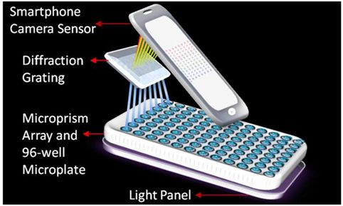 Biosens Bioelectron：开发出便携式<font color="red">智能</font>手机实验<font color="red">室</font>检测癌症