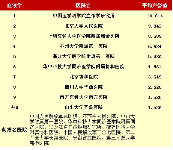 2015年度中国最佳医院<font color="red">排行榜</font>（血液科）