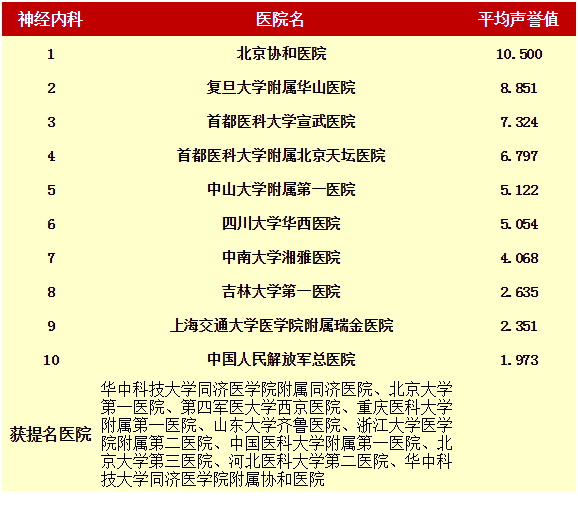 2015年度中国<font color="red">最佳</font>医院排行<font color="red">榜</font>（神经内科）