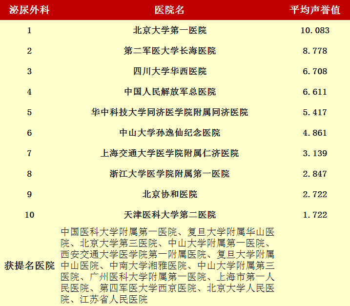 2015<font color="red">年度</font>中国最佳医院排行榜（泌尿外科）