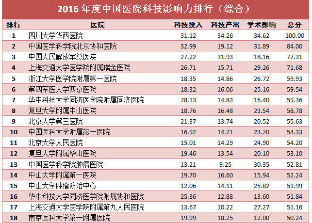 2016年度中国医院科技影响力评价排行榜--综合榜(中国医学科学院)