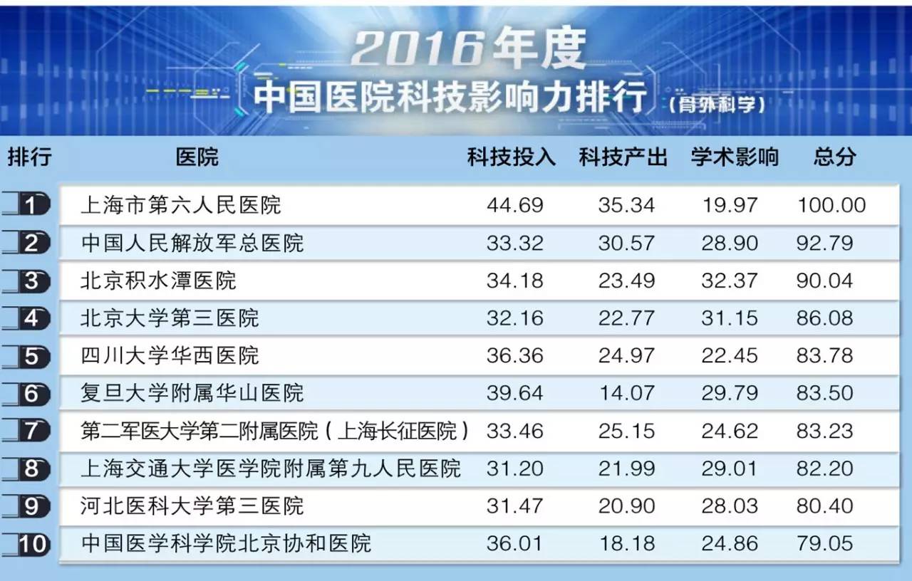 相關排行榜: 【重磅】最新復旦版中國醫院排行榜搶先看,100最佳醫院37