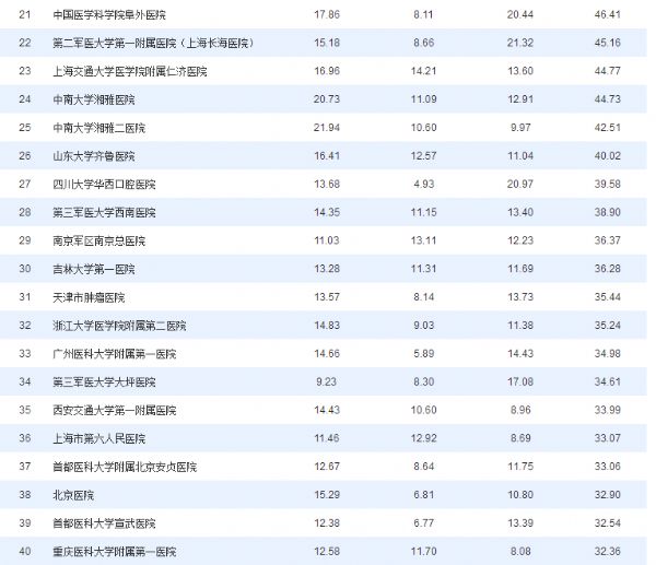 2016年度中国<font color="red">医院</font>排行榜（<font color="red">综合</font>排行）top100