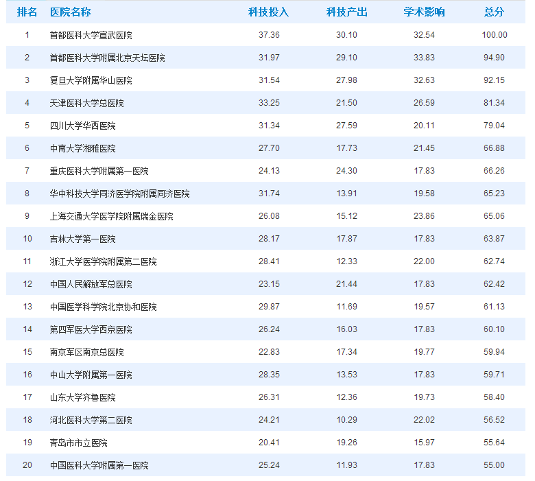 2016年度中国医院排行榜（神经病学）<font color="red">top20</font>