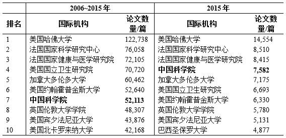 2015年中国生命科学论文发表情况（机构篇）