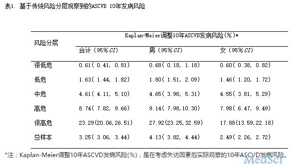 十年ASCVD发病风险预测模型和风险分层:China-PAR研究