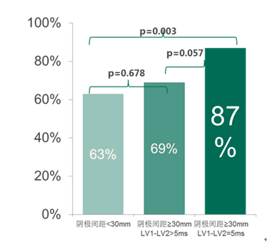 2016左室四极<font color="red">导线</font>学术荟萃及中国的临床应用