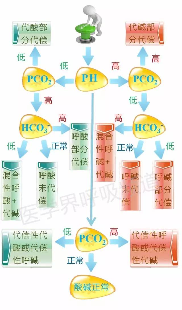 判断<font color="red">酸碱</font>失衡，这方法不错！