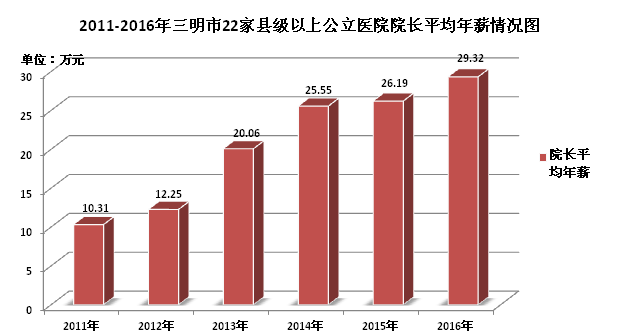 三明市兑现2016年度<font color="red">院长</font>、总会计师和全员目标年薪