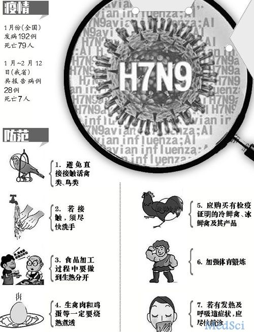 专家：此次H7N9病毒<font color="red">变异</font>不是坏事