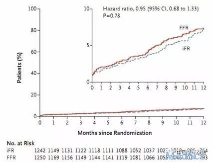 NEJM：ACC2017新研究展示指导冠脉血运重建新手段：更便宜、省时、更少疼痛