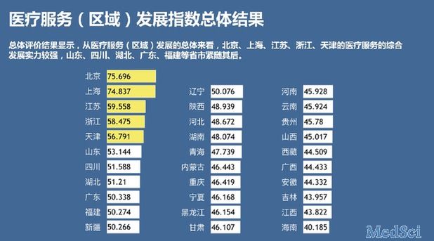 医疗服务（区域）发展指数在京发布