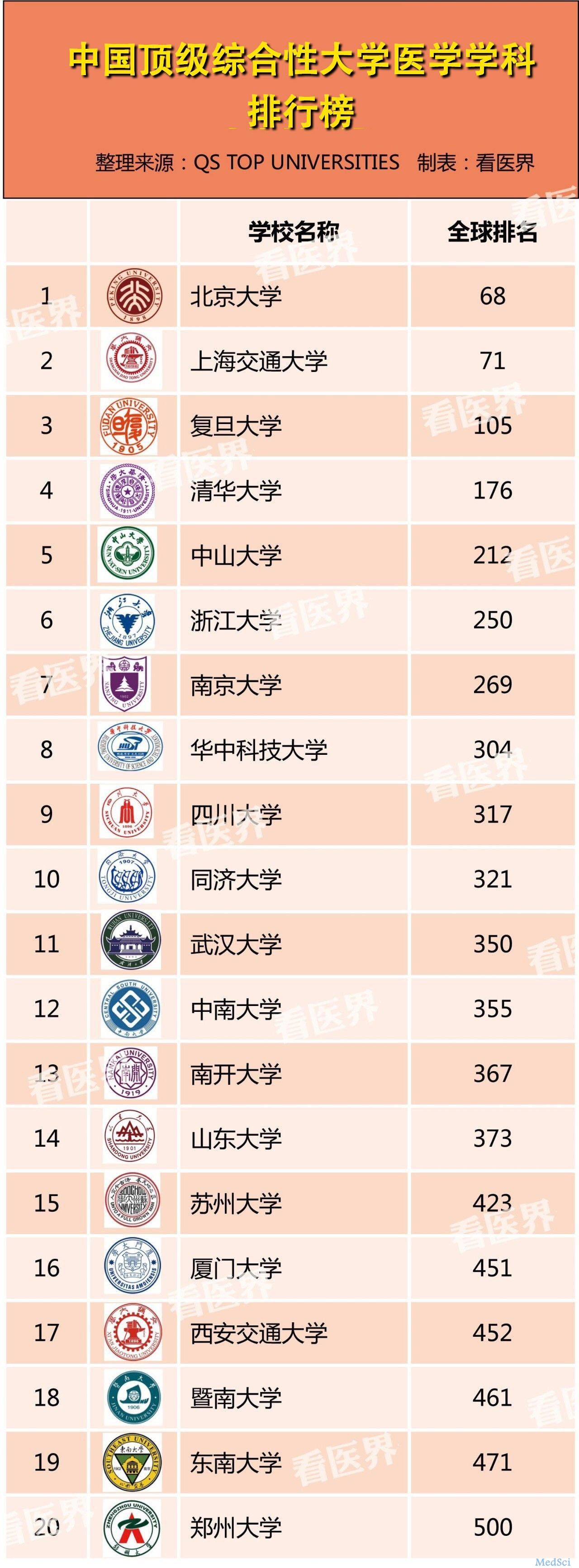 重磅！中国顶级综合性大学医学科排行榜出炉