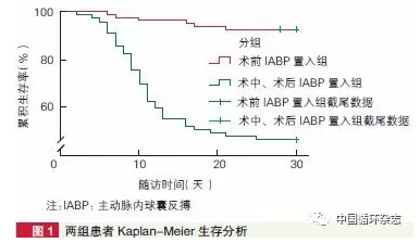 中国循环<font color="red">杂志</font>：这些高危患者搭桥术前或需应用IABP