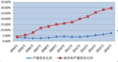 国家药品不良反应监测年度报告（2016年）