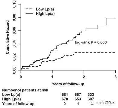 Clin Cardiol：Lp(a)≥16 mg/dL可预测远期死亡风险，<font color="red">LDL-C</font>没有这种能力