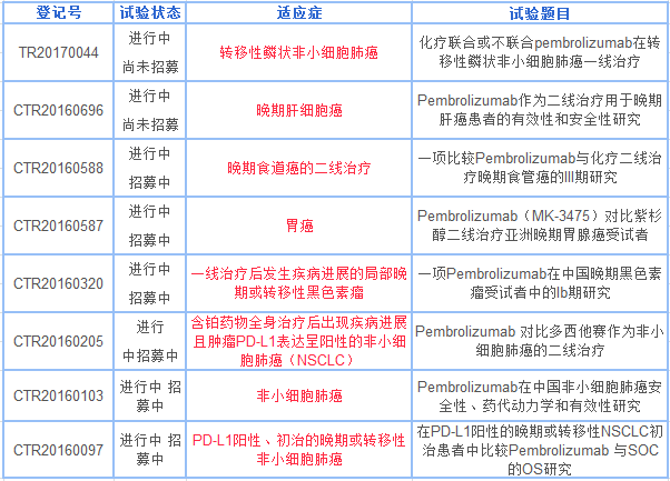 Keytruda中国临床试验<font color="red">招募</font><font color="red">患者</font> | 非小细胞肺癌