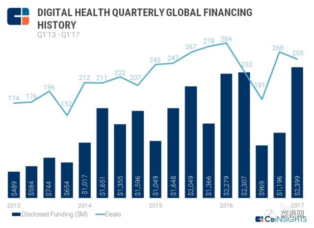 全球互联网医疗“新风向” 5大趋势受投资人青睐