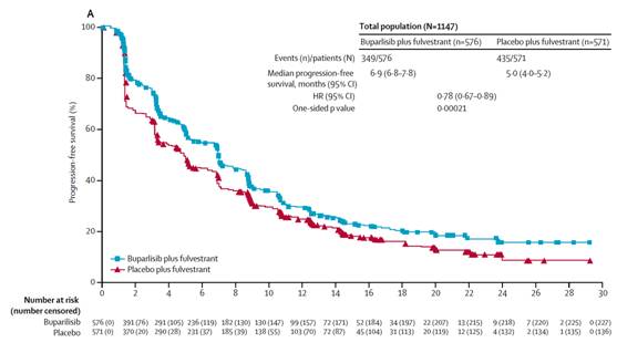 Lancet Oncol：<font color="red">Buparlisib</font>联合内分泌治疗HR+/HER2-患者带来生存改善