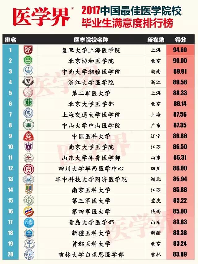 2017中国最佳<font color="red">医学</font>院校毕业生满意度排行榜出炉，上医、协和、湘雅校友最自豪！