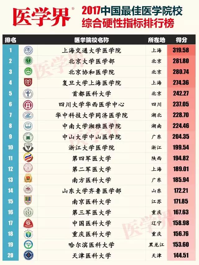 2017中国<font color="red">最佳</font><font color="red">医学院校</font>综合硬性指标排行榜出炉！