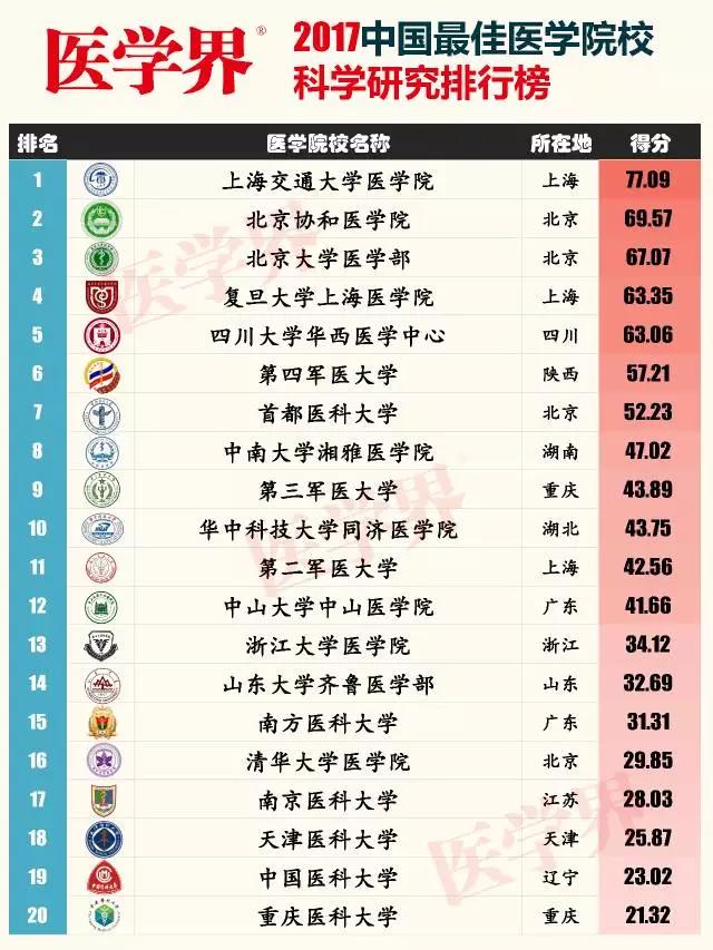 2017中国最佳医学<font color="red">院校</font>科学研究百强榜！