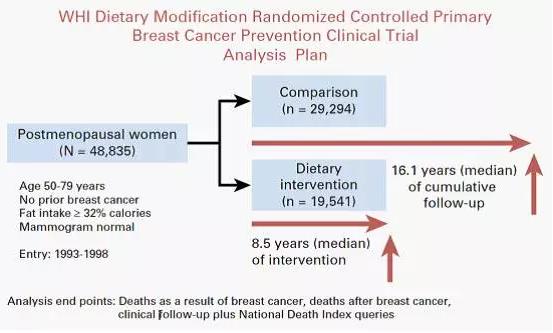 JCO：16年长期<font color="red">随访</font>结果：低脂饮食可降低乳腺癌总体死亡率