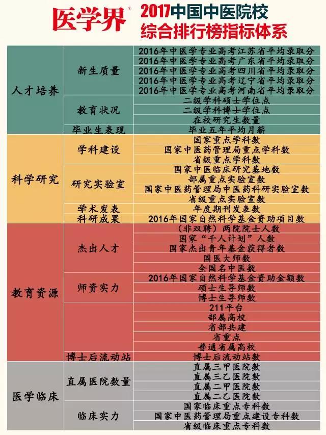 2017最佳中医院校<font color="red">排行榜</font>出炉，北中医广中医上中医排名三甲