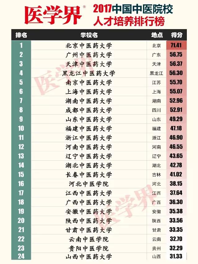 2017中国最佳<font color="red">中医院</font>校人才培养排行榜！