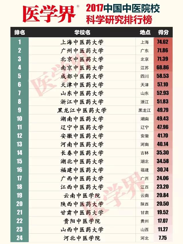 2017中国最佳<font color="red">中医院</font>校科学研究排行榜！