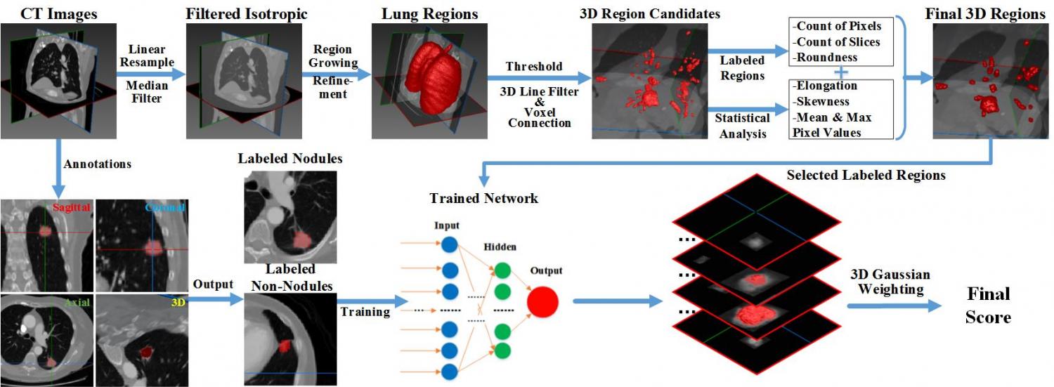 Sci <font color="red">China</font> Inf Sci：新的检测技术使肺癌得以准确检测！