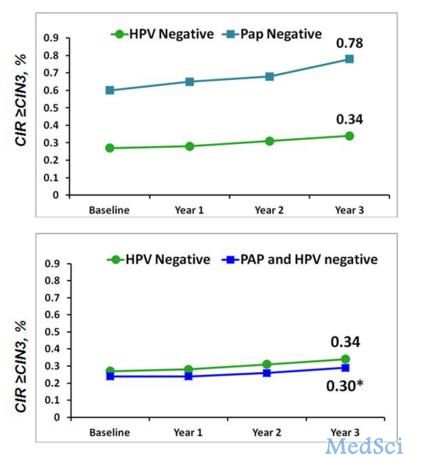 CIN3患者<font color="red">的</font>HPV相关癌症及癌前病变风险持续增加