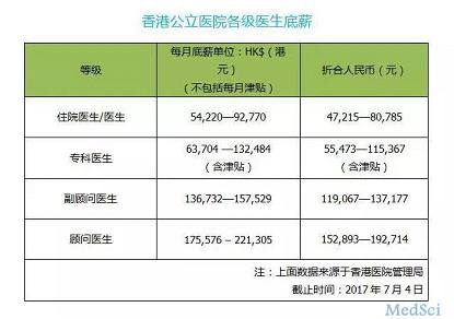 月薪22万 看看香港医生的工资是如何炼成