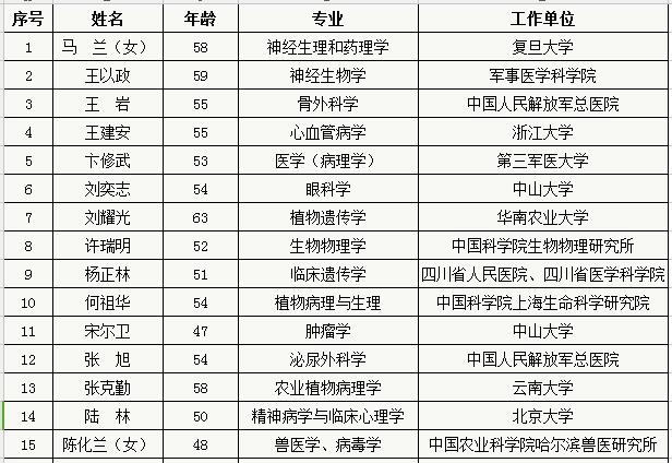 2017中<font color="red">科</font>院院士增選初步候選人名單公布 附<font color="red">生命</font>科學(xué)和醫(yī)學(xué)學(xué)部（32人）