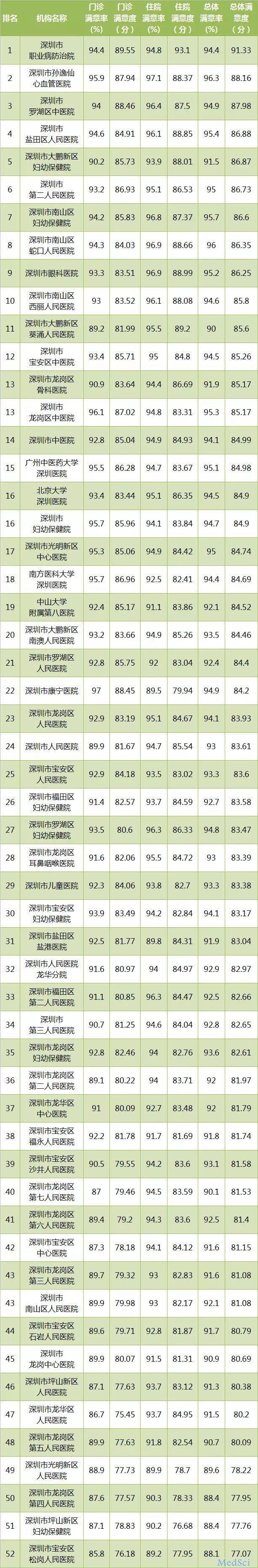 深圳公布112家医院满意度榜单 患者关注的服务有哪些？