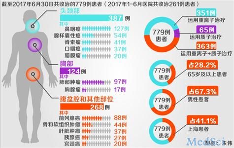 上海市质子重离子<font color="red">医院</font>实现“弯道超车” 同期重离子治疗患者数居全球首位