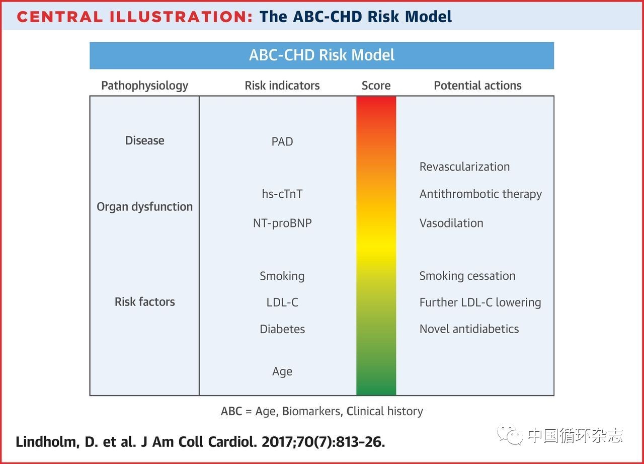 JACC:瑞典学者建立"ABC-CHD"模型   <font color="red">NT-proBNP</font>和 hs-cTnT 预测冠心病预后价值最优